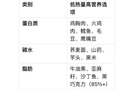 减脂期的饮食需特别谨慎，需平衡热量缺口与