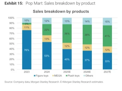 大摩仅19页的研报让POP MART📈创新高