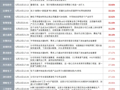 【风口研报回顾】硬科技主线轮番发力,细分赛道机会持续涌现!王牌资讯前瞻研判,多家公司迎来股价“腾飞”