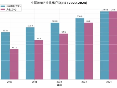 云南蓝莓产业链深度研报:从”按克卖”到”按斤卖”的价值重构