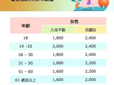 您的年龄需要多少卡路里呢?
