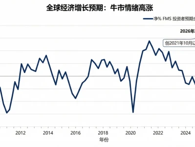 【美银研报】亚洲基金经理调查:牛市与乐观情绪——2026年市场展望与投资风向