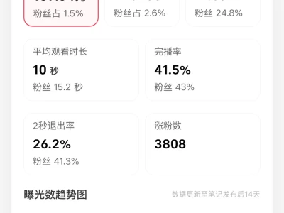 播放量居然突破1600万‼️‼️