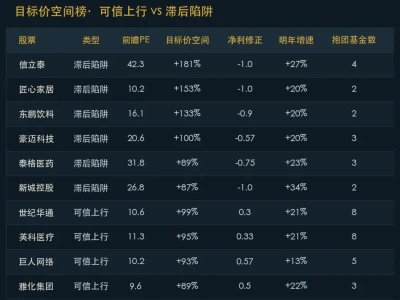 研报目标价的滞后信息如何规避?