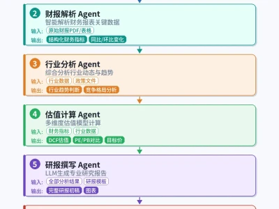 AI Agent自动化金融研报:从数据采集到成稿的全流程技术方案