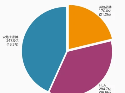 安踏研报:行业与财务