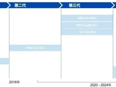 【深度研报】光伏“破壁者”:从红海厮杀到钙钛矿叠层的技术跃迁
