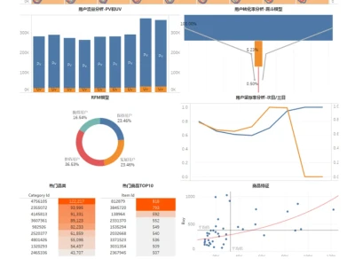 第29天|数分项目每日分享-SQL+Tableau分析