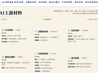 每周研报学习:AI算力硬件核心材料全行业梳理