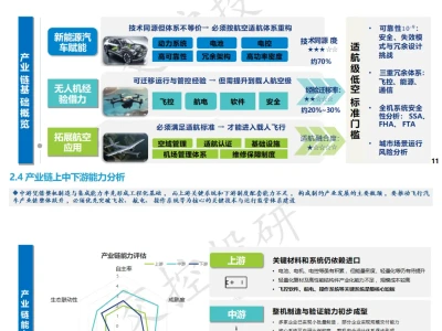 投资研报 | 飞行汽车发展趋势研究