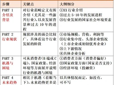 行业分析/报告怎么写？试试这个万能模板