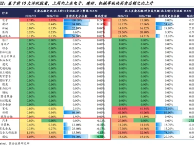 【研报】一周资金流向,今日大哥6.10%!