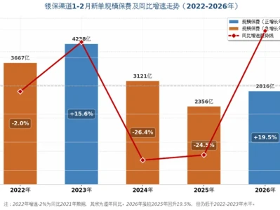 研报解读 | 2026年银保开门红四连问:我们到底在卖什么?