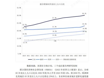 重磅报告！2025银发经济全景：中国vs全球实践