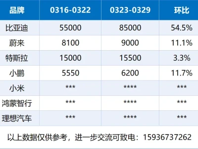 汽车研报:订单周报