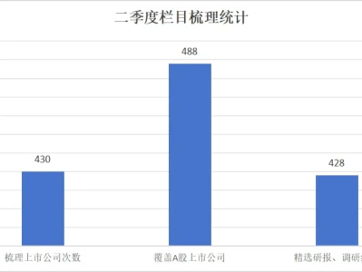 【风口研报季度回顾】近4倍“季度榜首”出炉+二季度孵化41只翻倍标的!借力王牌自营“先发研判视角”,吃透AI硬科技行情红利