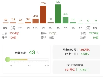 11.17收评:热点快速轮动 A股再现百股涨停