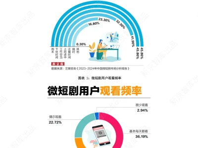 2025中国微短剧精品化发展研究报告