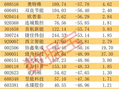 高盛最新研报指出 :光伏 “反内卷” 靴子落地!需求拐点将至,龙头股跌出黄金坑