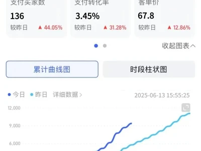 分享自己的创业数据