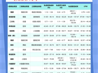 2025小红书各行业投放成本