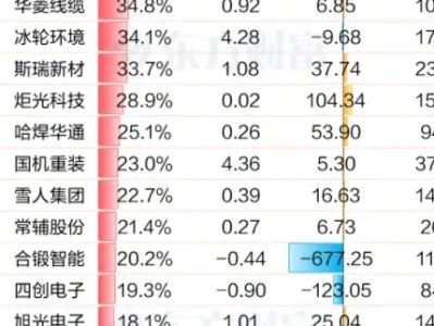 可控核聚变集体走强 龙头6天翻了翻