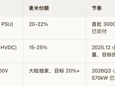 深度研报:它,或独供字节自研芯片柜供电+谷歌 SST 唯一内资厂商+英伟达二供,三腿叠加市值或达千亿