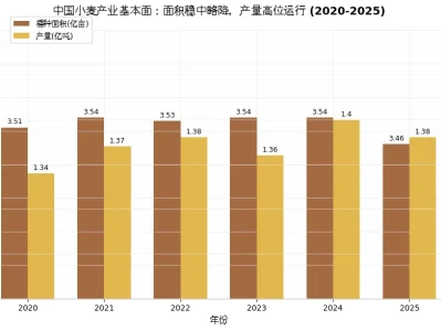 中国小麦产业链深度研报:从”政策底”到”市场底”的价值重构与生存博弈