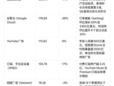 盛博(Bernstein)研报解读:谷歌(GOOGL)Q4营收超预期,AI投入加码下目标价上调至345美元