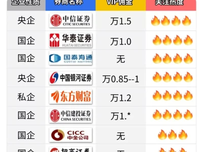 一图看懂的主流券商开户榜单