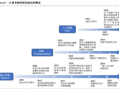每周研报学习:SpaceX 星链持续盈利,AI 重塑估值