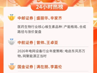24小时热榜 | 3月27日行业研报新星飙升榜速递