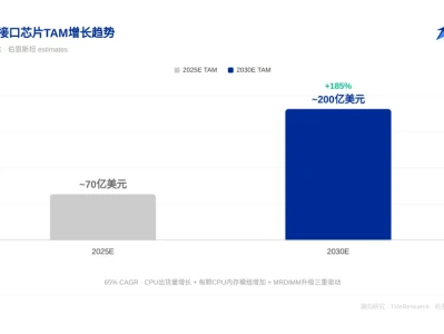 伯恩斯坦研报解读:AI 智能体引爆 CPU 需求,内存接口芯片 TAM 三年翻三倍至 200 亿美元