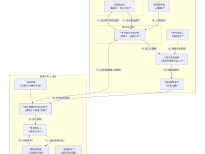 数字发展全球研报|两种跨境证券化交易结构图