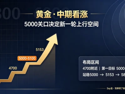 黄金市场技术分析研报 趋势机会