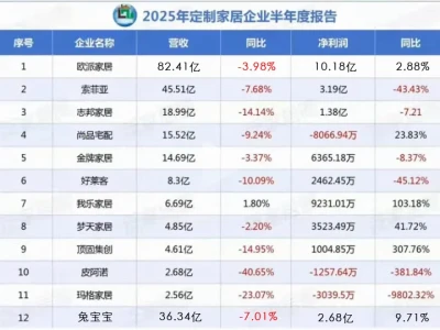 2025家居上市公司半年报