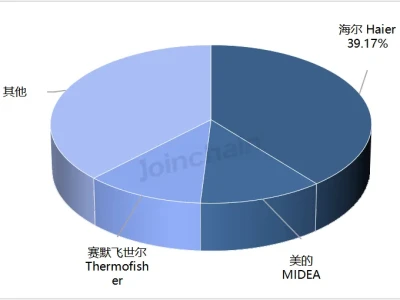 行业研报 | 低温储存设备:2026年2月共中标684台,海尔、美的、中科都菱排前三