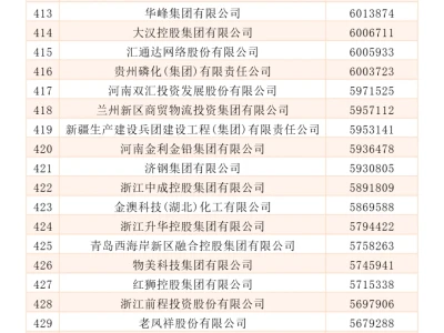 2025中国企业500强发布！哪些石化企业上榜