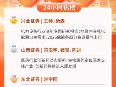 24小时热榜 | 4月3日行业研报新星飙升榜速递