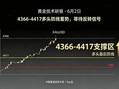 黄金市场技术分析研报