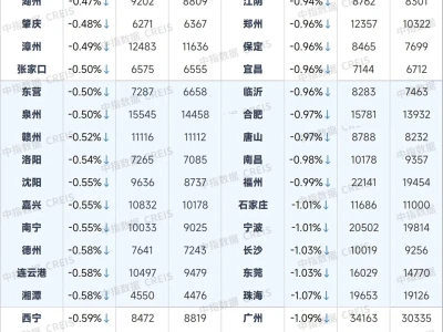 泪目了，11月二手房价格加速下跌…