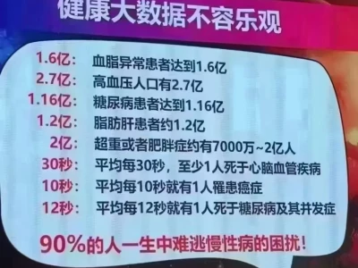 警钟敲响‼️这些健康大数据你必须知道