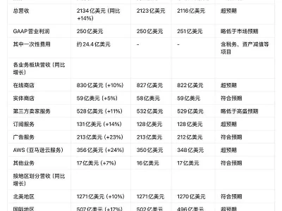 高盛研报解读:维持亚马逊买入评价目标价300美元-Q4业绩喜忧参半,2000亿资本开支背后的增长逻辑