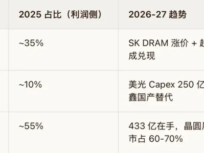 深度研报:实锤供应美光科技,SK+美光双绑,A股唯一,千亿市值或可待
