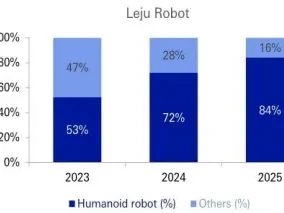 【研报解读】意志银行-人形机器人:比较Unitree、优必选、DEEP、Dobot和乐聚:机遇与风险并存
